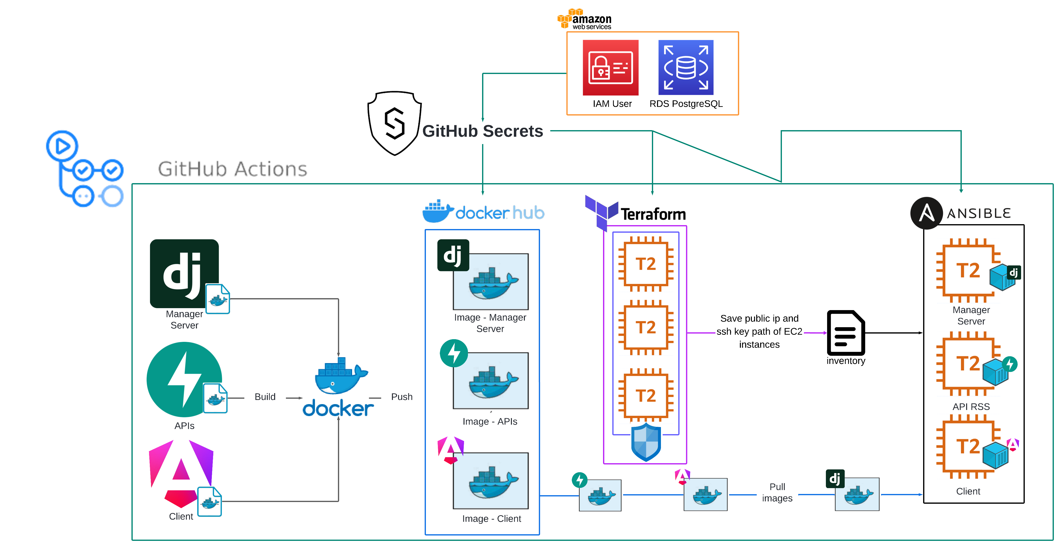 CI/CD Architecture Diagram for Microservices on AWS
